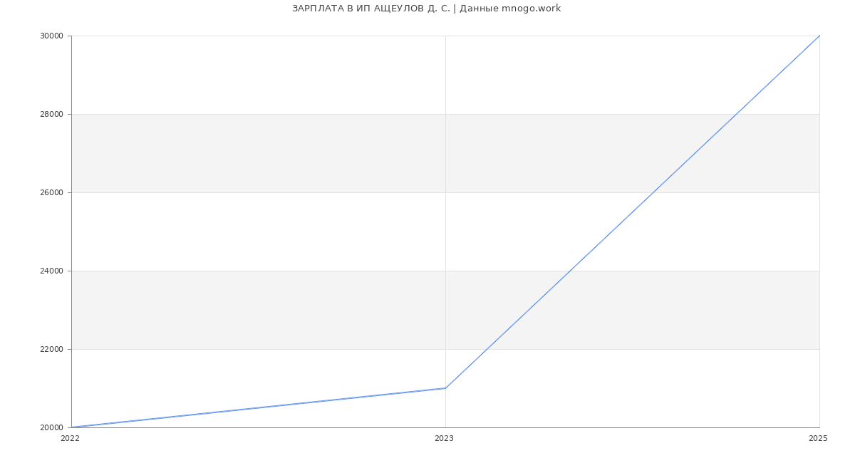Статистика зарплат ИП АЩЕУЛОВ Д. С.
