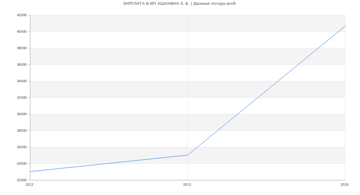 Статистика зарплат ИП АШАНИНА Е. В.