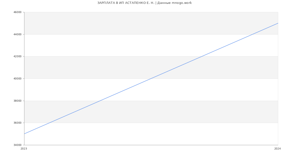 Статистика зарплат ИП АСТАПЕНКО Е. Н.