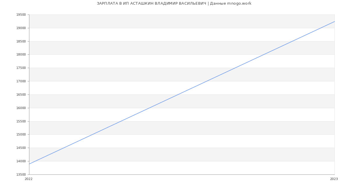 Статистика зарплат ИП АСТАШКИН ВЛАДИМИР ВАСИЛЬЕВИЧ