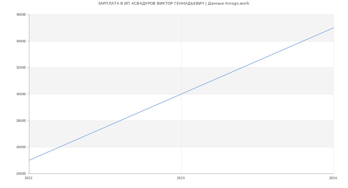 Статистика зарплат ИП АСВАДУРОВ ВИКТОР ГЕННАДЬЕВИЧ