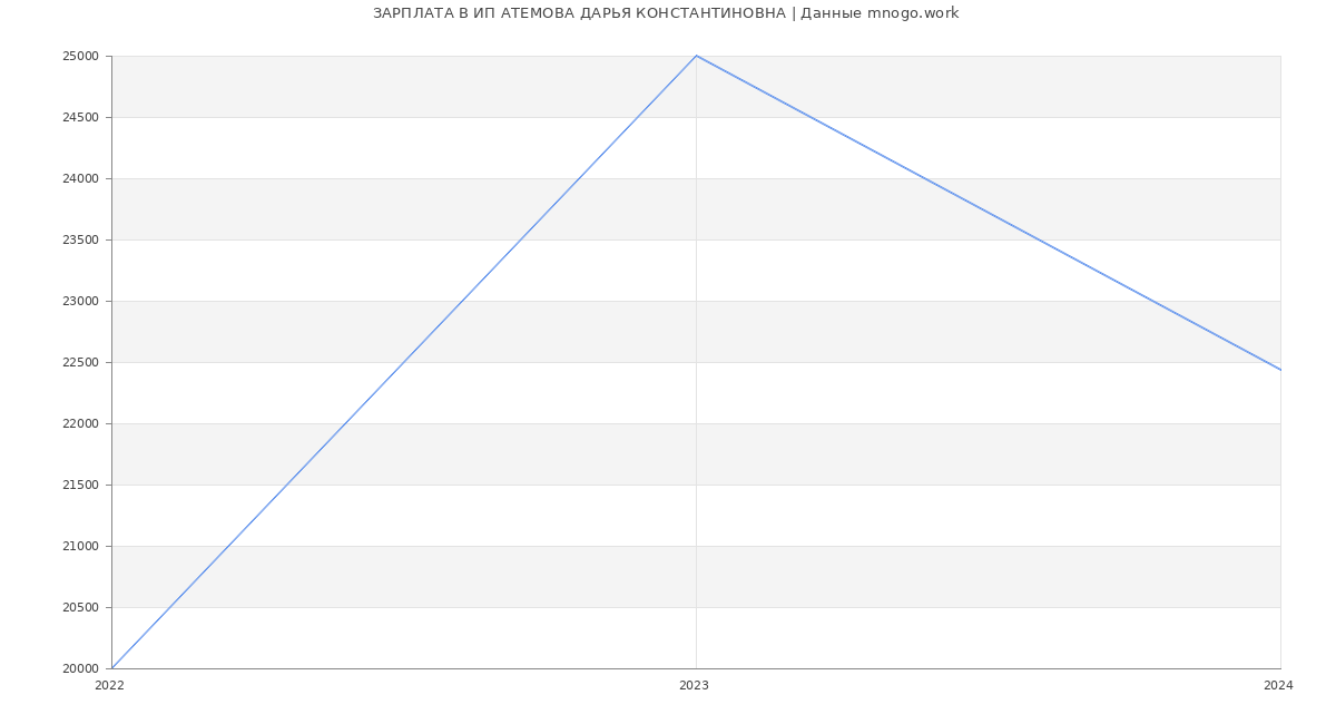 Статистика зарплат ИП АТЕМОВА ДАРЬЯ КОНСТАНТИНОВНА