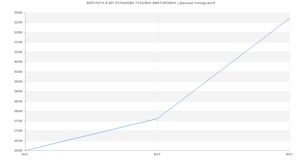 Статистика зарплат ИП АТЛАНОВА ТАТЬЯНА ВИКТОРОВНА