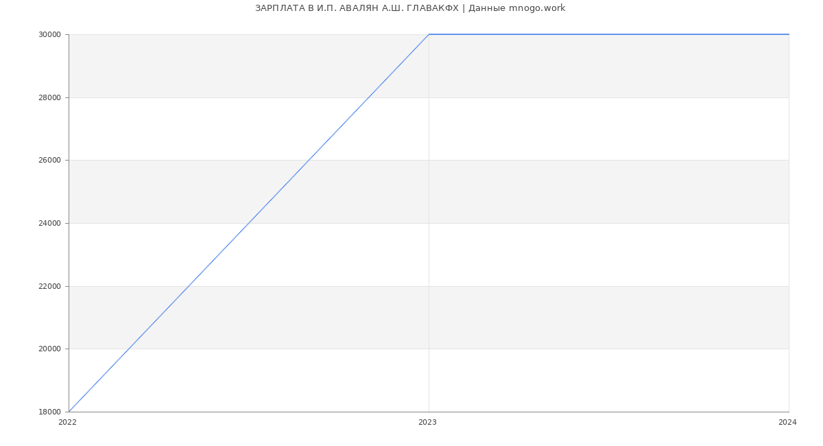 Статистика зарплат И.П. АВАЛЯН А.Ш. ГЛАВАКФХ