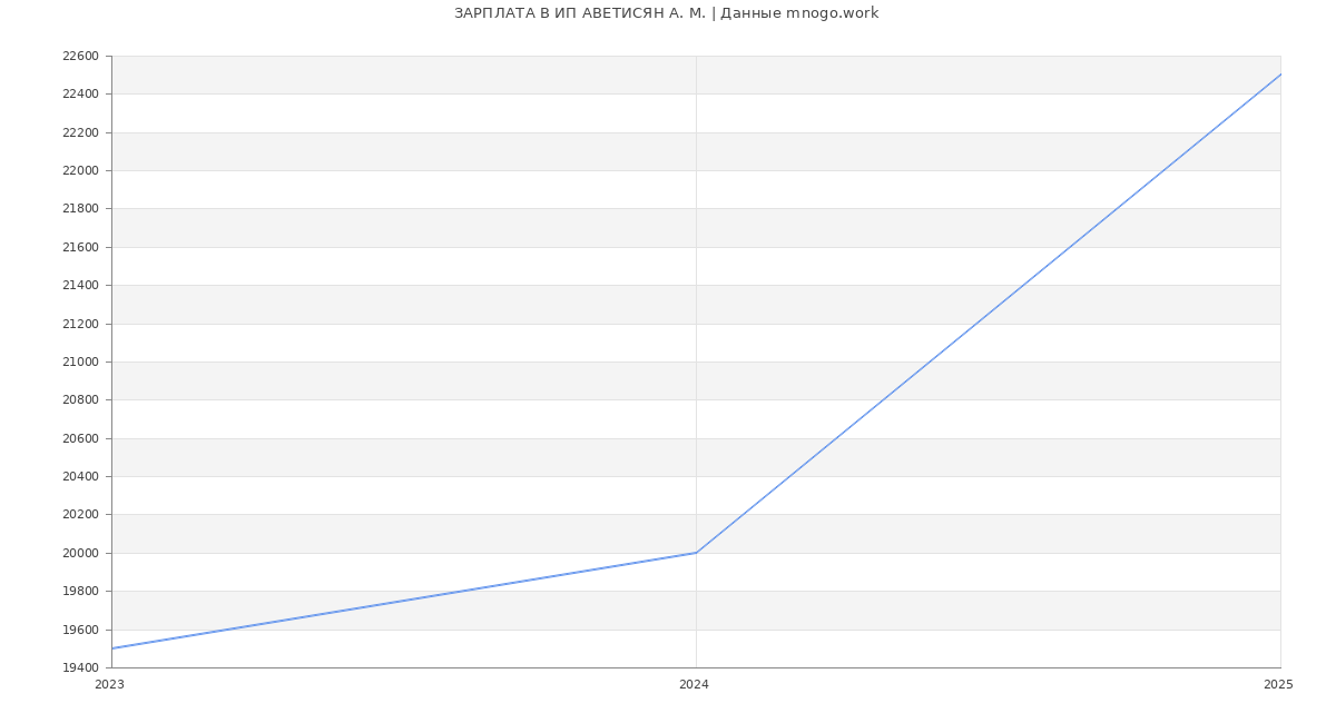 Статистика зарплат ИП АВЕТИСЯН А. М.
