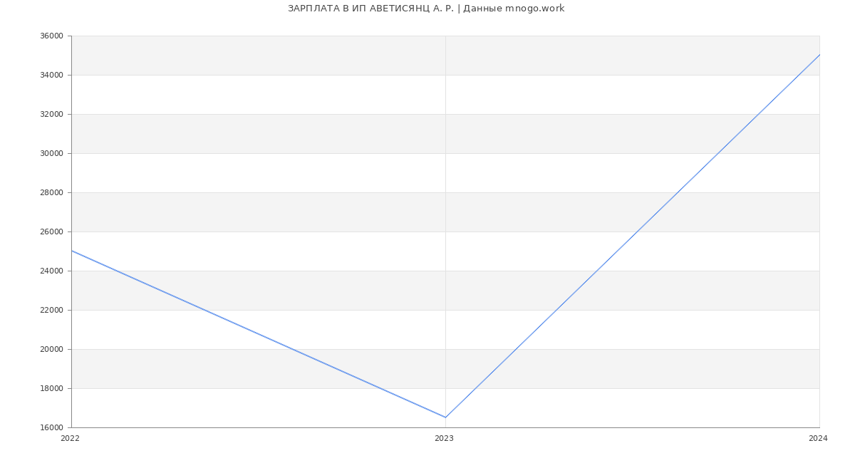 Статистика зарплат ИП АВЕТИСЯНЦ А. Р.