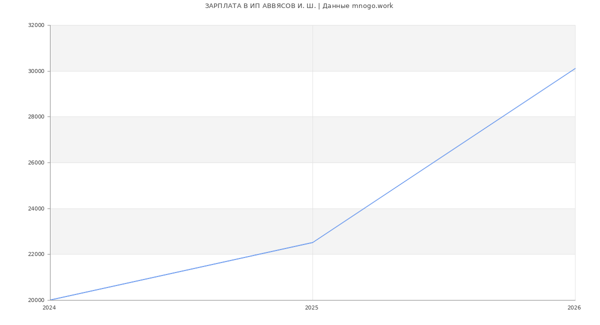 Статистика зарплат ИП АВВЯСОВ И. Ш.