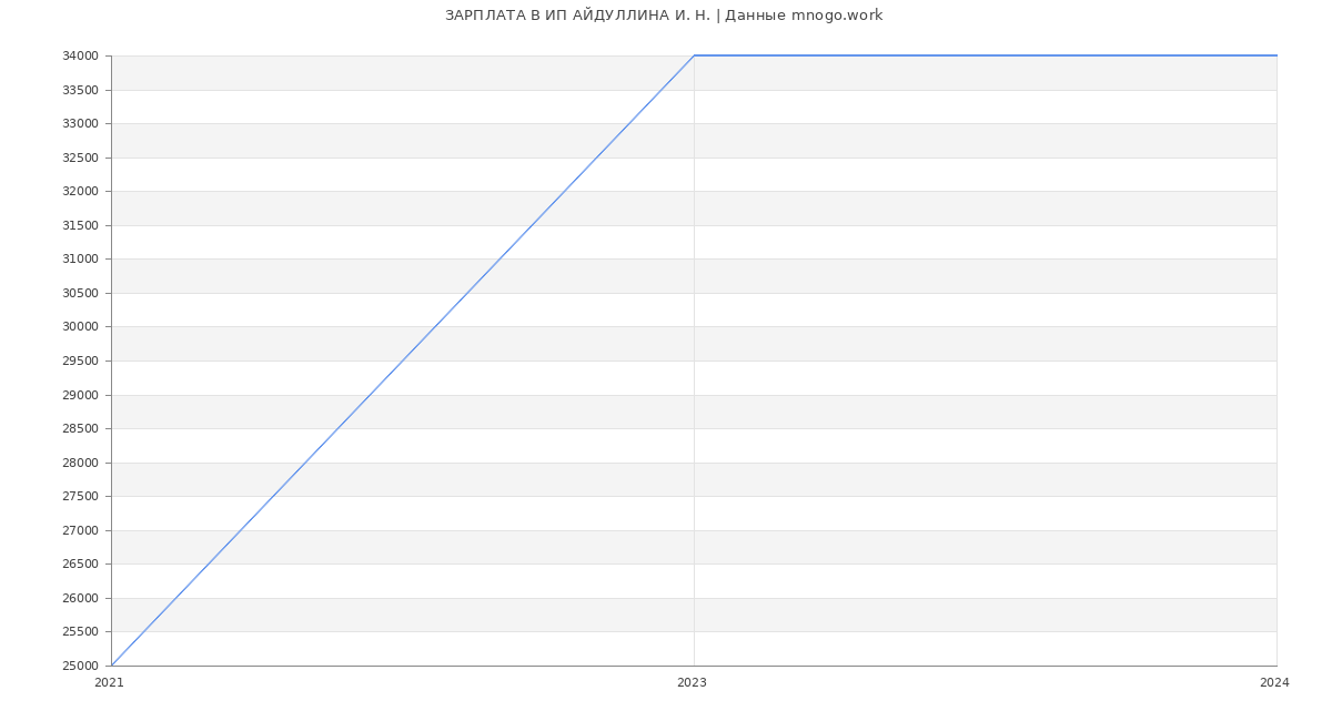 Статистика зарплат ИП АЙДУЛЛИНА И. Н.