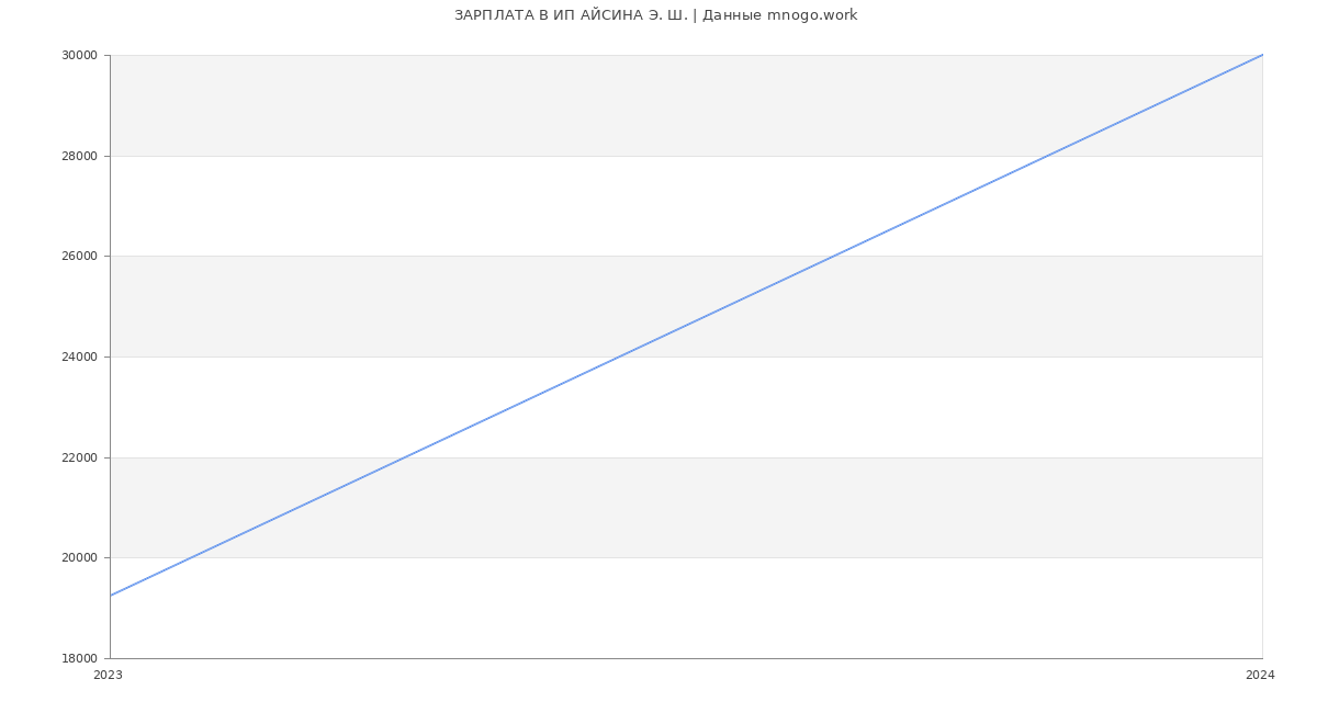 Статистика зарплат ИП АЙСИНА Э. Ш.