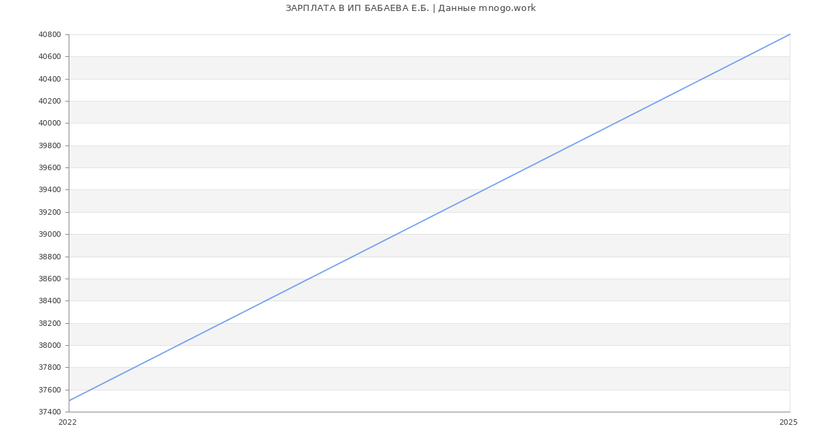 Статистика зарплат ИП БАБАЕВА Е.Б.