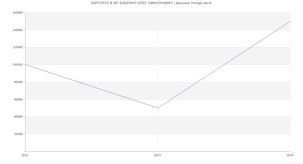 Статистика зарплат ИП БАБЕНКО ОЛЕГ НИКОЛАЕВИЧ