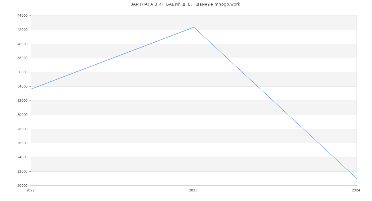 Статистика зарплат ИП БАБИЙ Д. В.