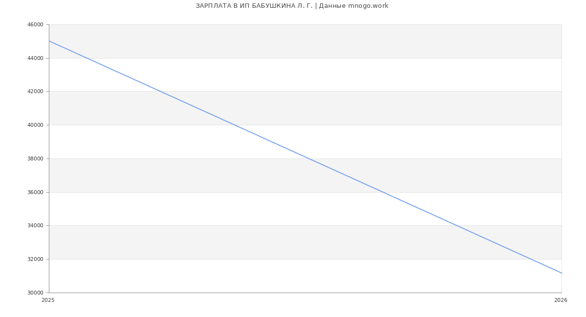 Статистика зарплат ИП БАБУШКИНА Л. Г.