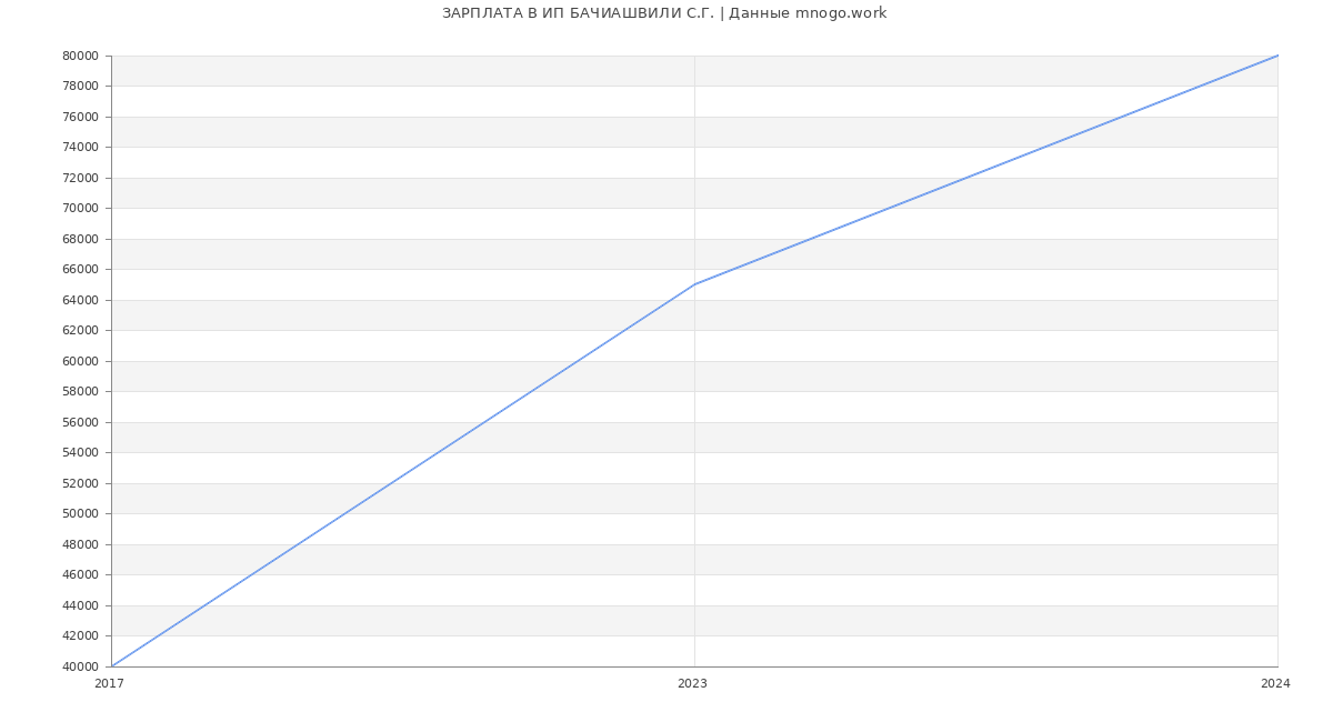 Статистика зарплат ИП БАЧИАШВИЛИ С.Г.
