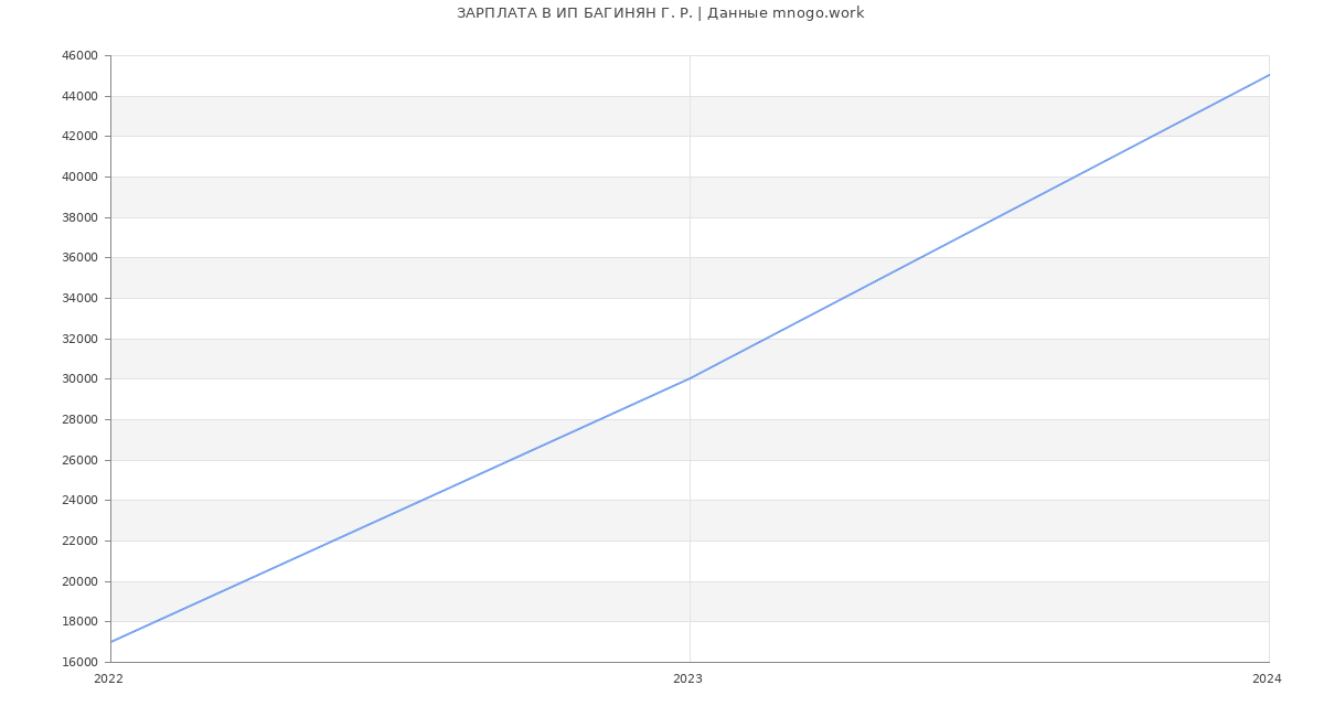 Статистика зарплат ИП БАГИНЯН Г. Р.