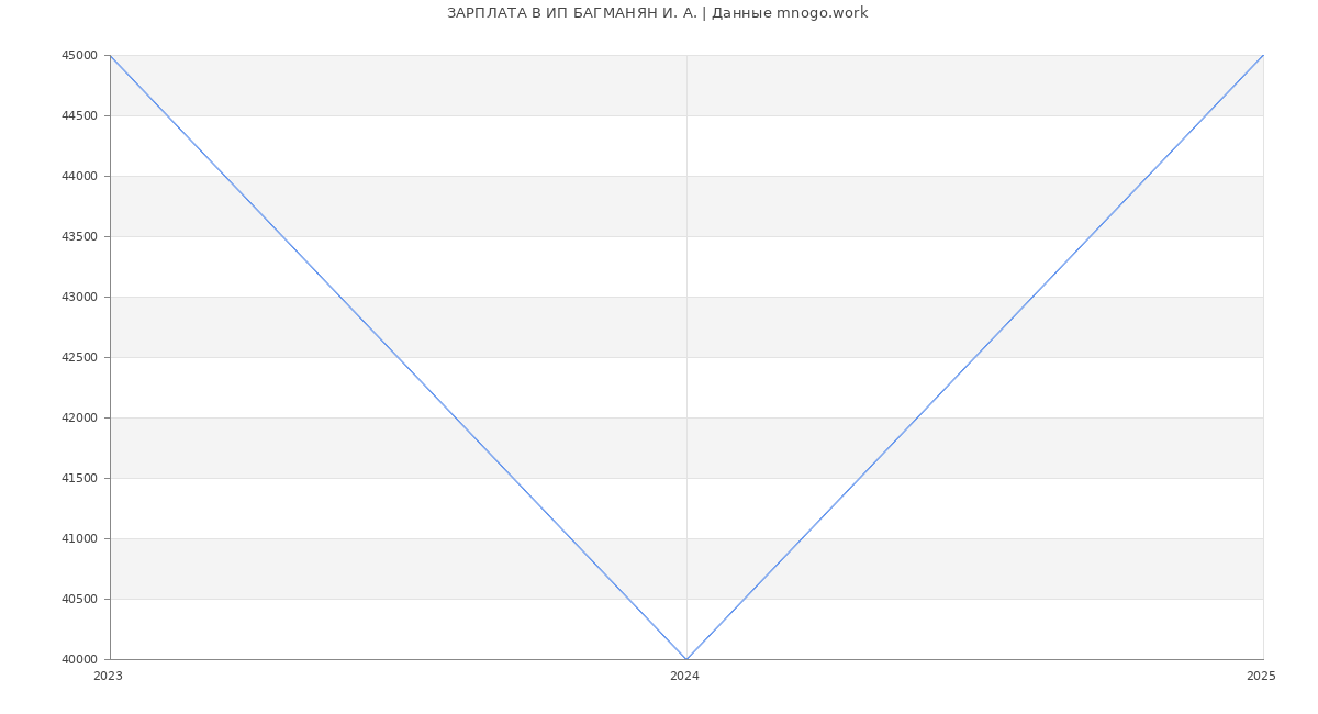 Статистика зарплат ИП БАГМАНЯН И. А.