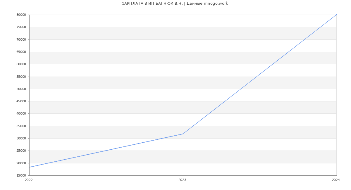 Статистика зарплат ИП БАГНЮК В.Н.