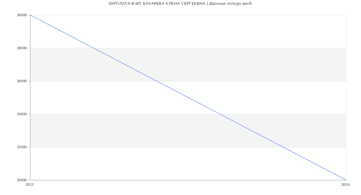 Статистика зарплат ИП БАХАРЕВА ЕЛЕНА СЕРГЕЕВНА