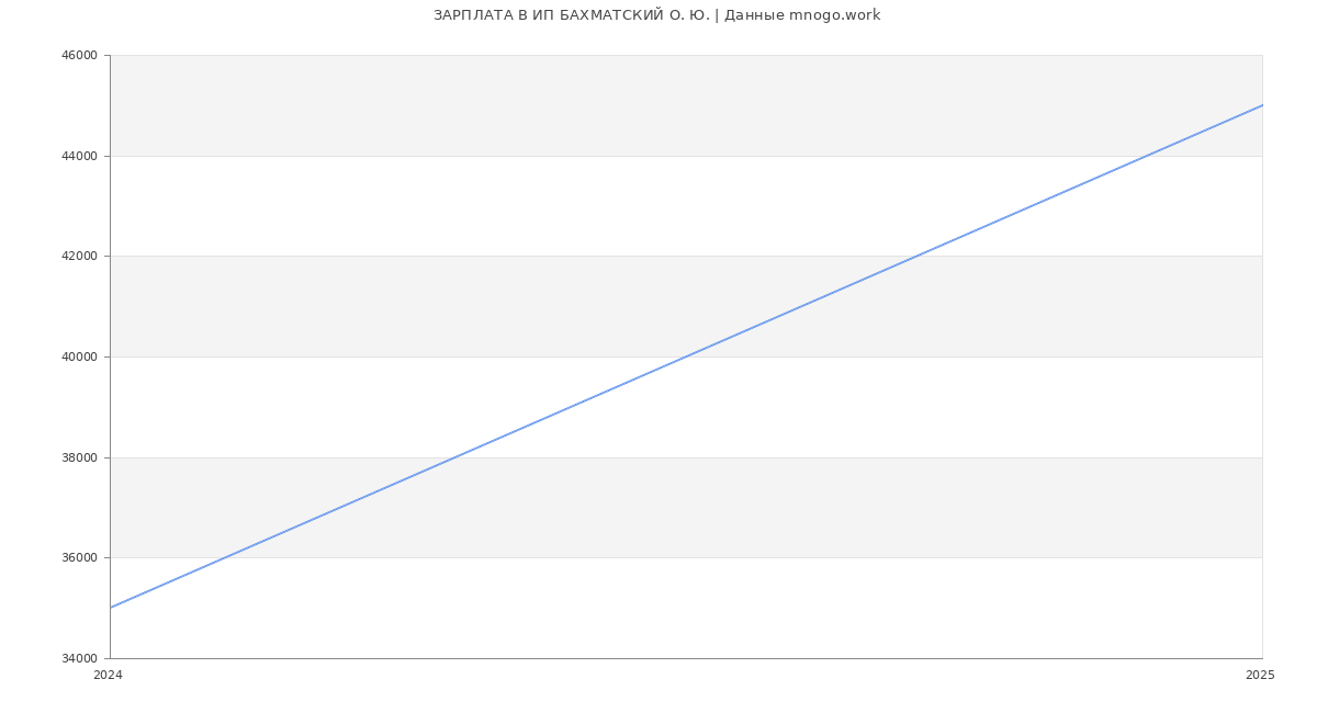 Статистика зарплат ИП БАХМАТСКИЙ О. Ю.