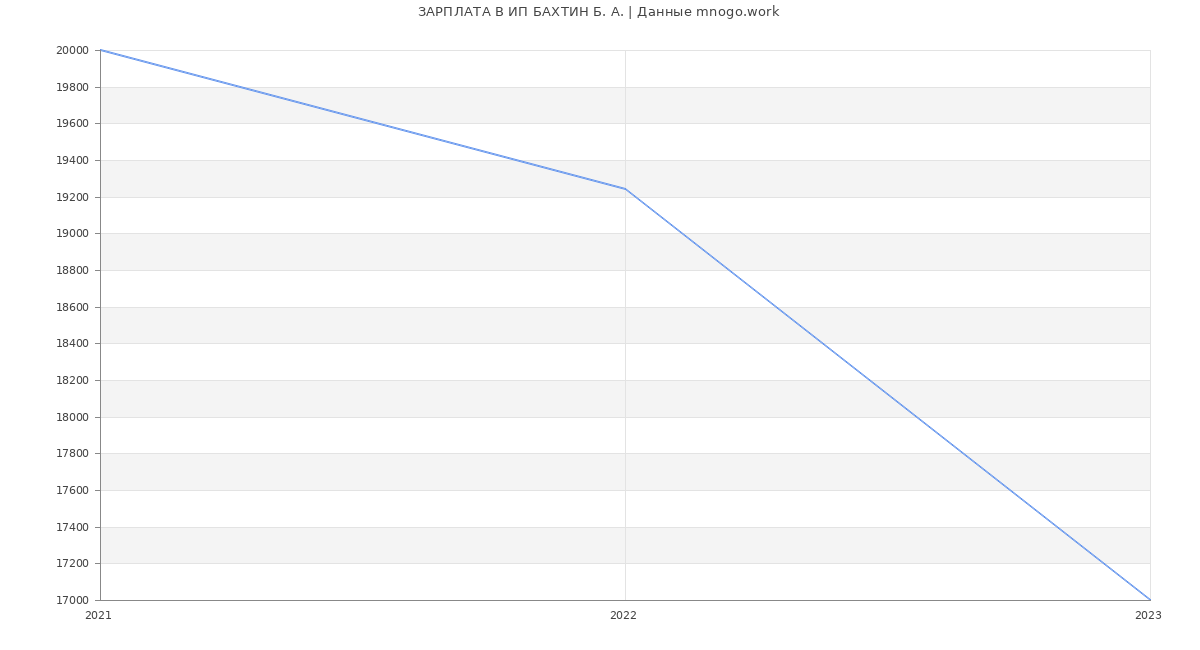 Статистика зарплат ИП БАХТИН Б. А.
