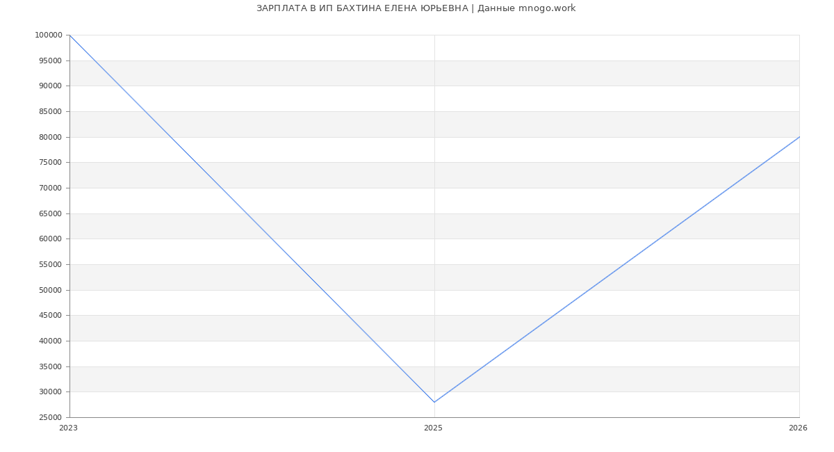 Статистика зарплат ИП БАХТИНА ЕЛЕНА ЮРЬЕВНА