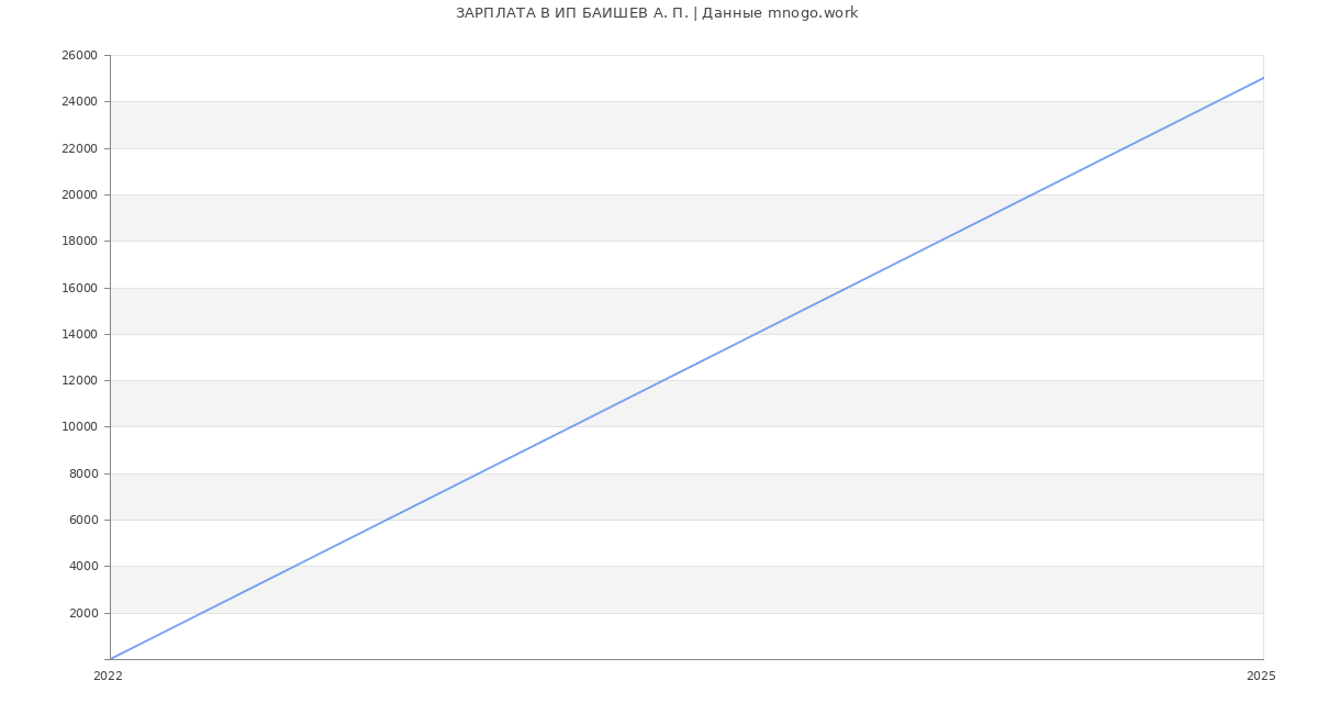 Статистика зарплат ИП БАИШЕВ А. П.