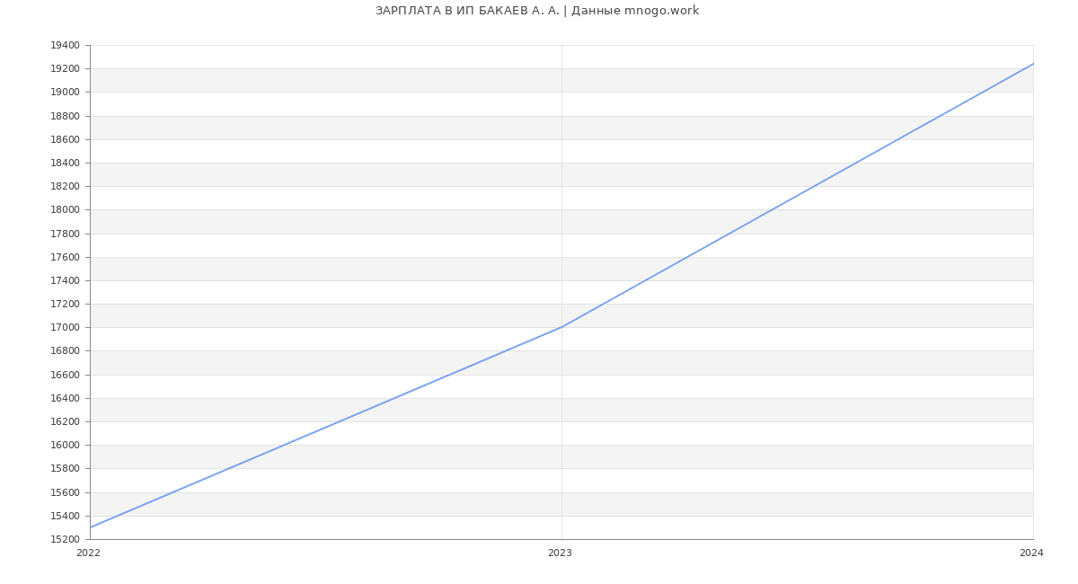 Статистика зарплат ИП БАКАЕВ А. А.