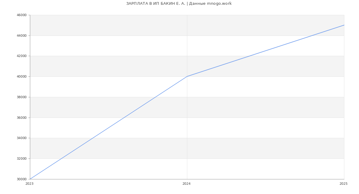 Статистика зарплат ИП БАКИН Е. А.