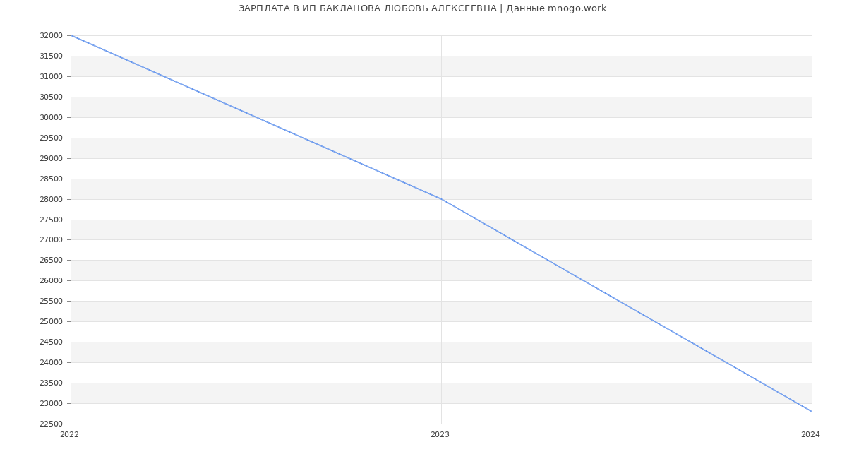 Статистика зарплат ИП БАКЛАНОВА ЛЮБОВЬ АЛЕКСЕЕВНА