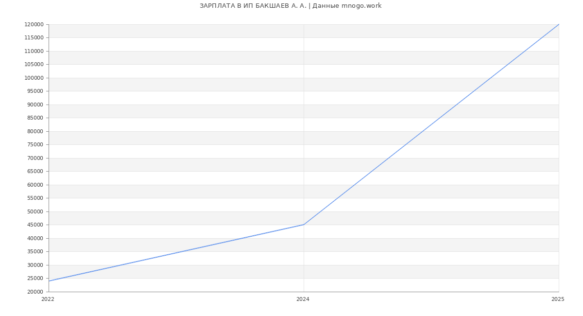 Статистика зарплат ИП БАКШАЕВ А. А.