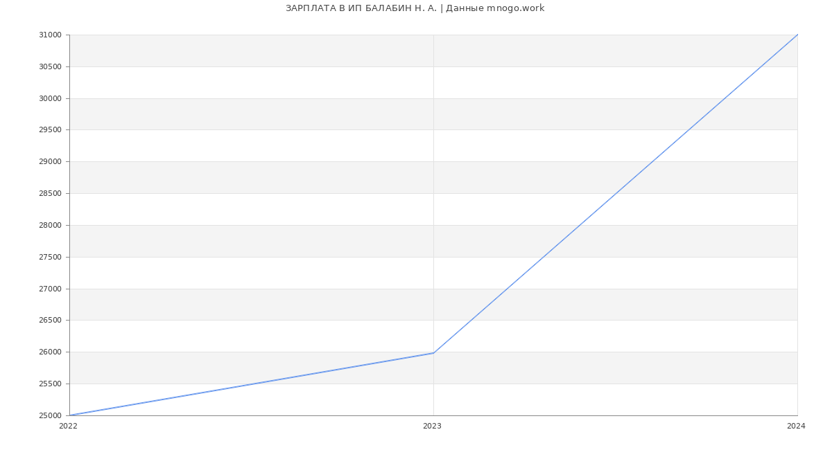 Статистика зарплат ИП БАЛАБИН Н. А.