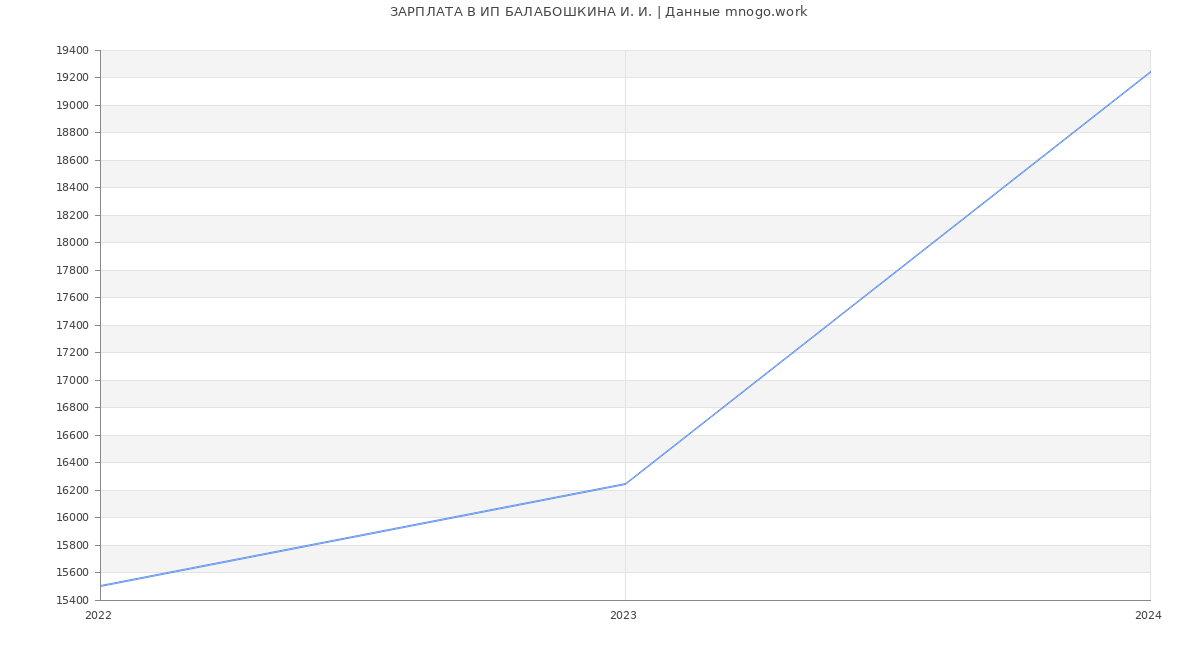 Статистика зарплат ИП БАЛАБОШКИНА И. И.
