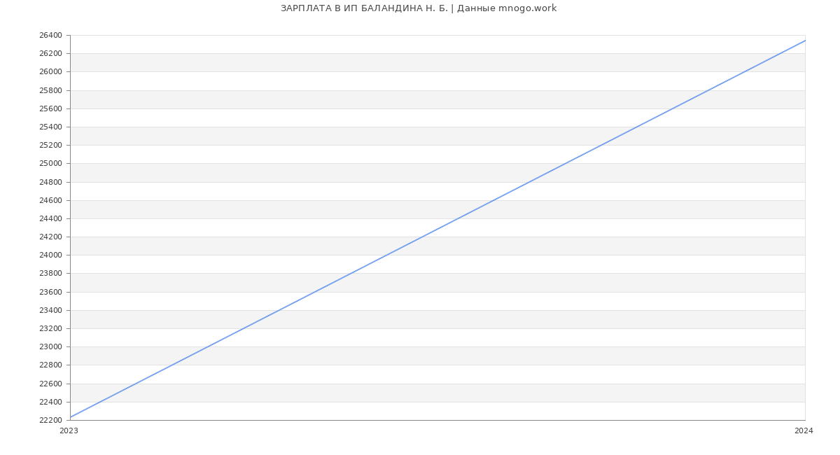 Статистика зарплат ИП БАЛАНДИНА Н. Б.
