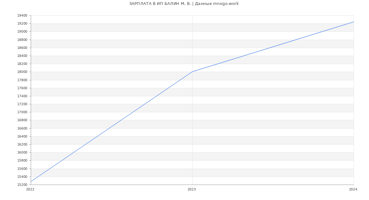 Статистика зарплат ИП БАЛИН М. В.