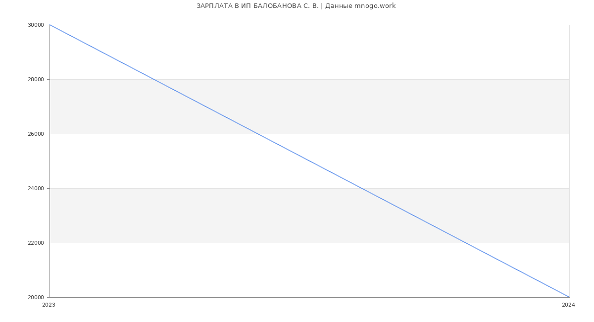 Статистика зарплат ИП БАЛОБАНОВА С. В.