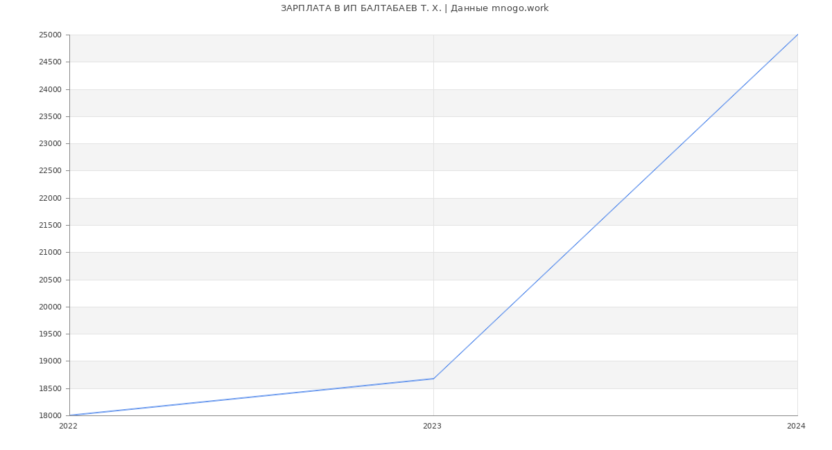 Статистика зарплат ИП БАЛТАБАЕВ Т. Х.