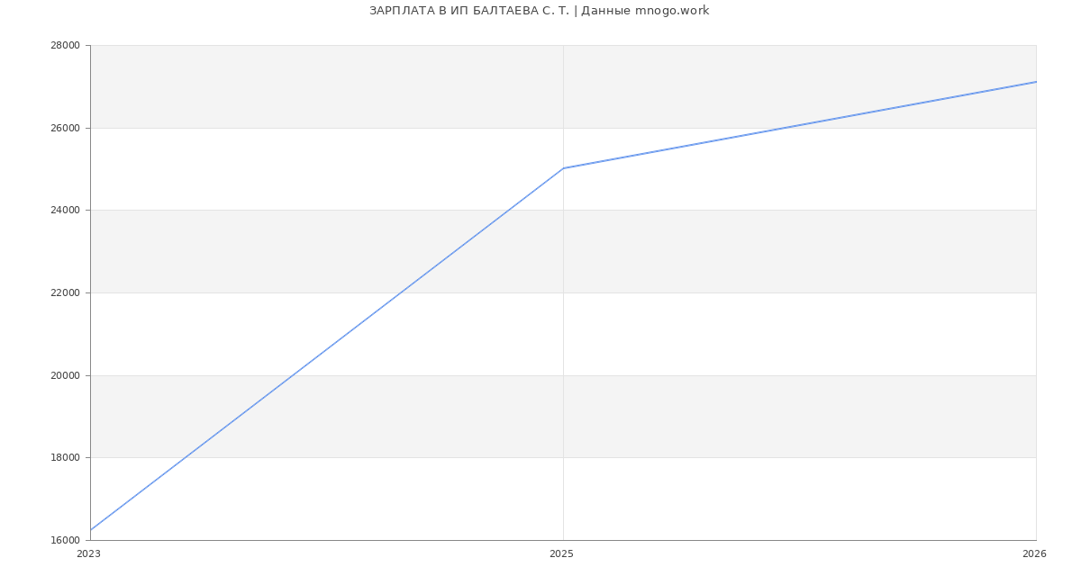 Статистика зарплат ИП БАЛТАЕВА С. Т.