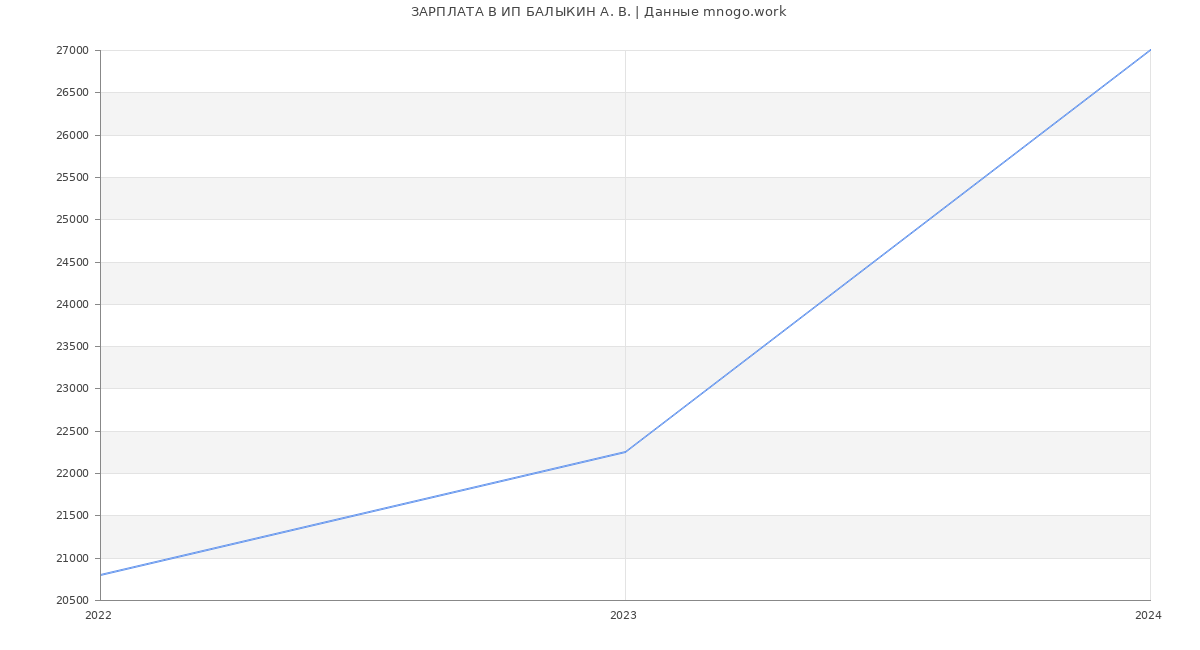 Статистика зарплат ИП БАЛЫКИН А. В.