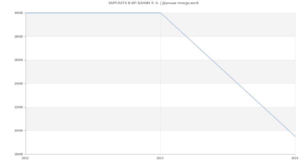 Статистика зарплат ИП БАНИН Р. А.
