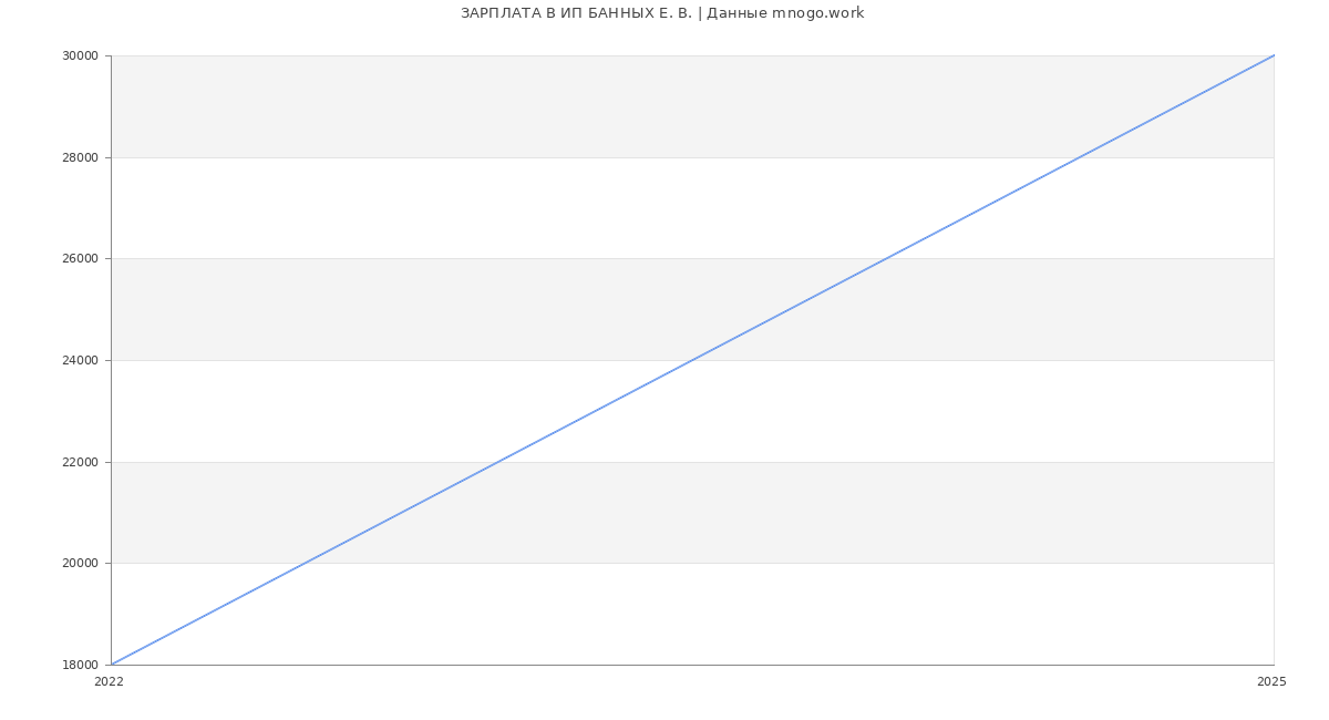 Статистика зарплат ИП БАННЫХ Е. В.