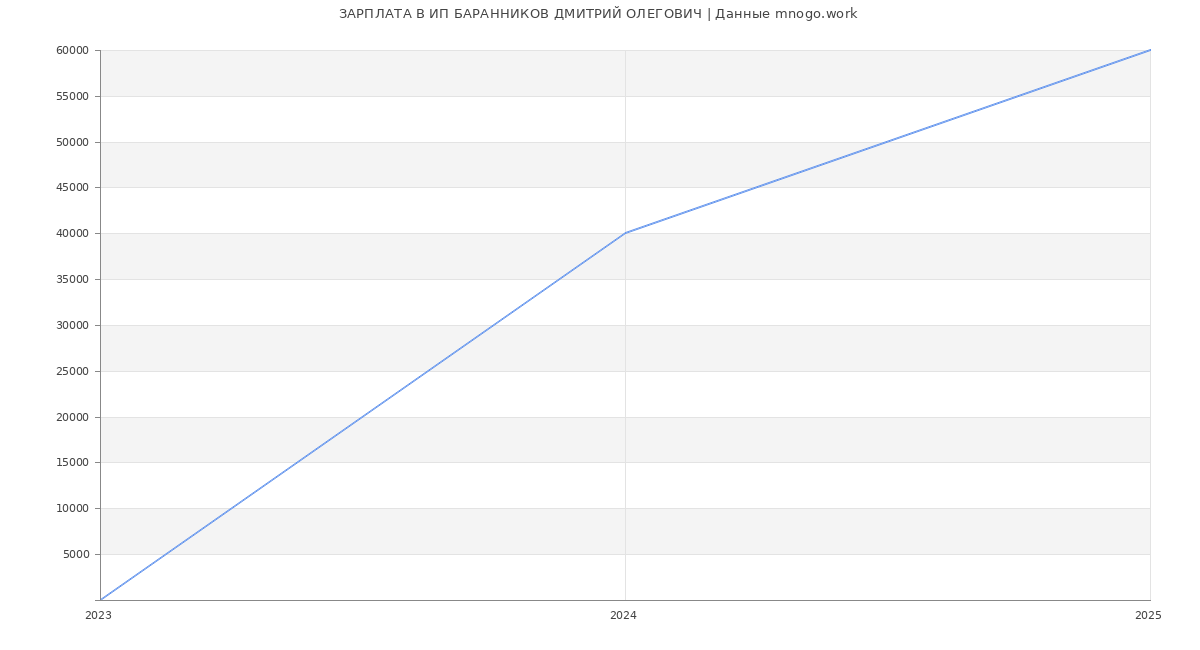 Статистика зарплат ИП БАРАННИКОВ ДМИТРИЙ ОЛЕГОВИЧ