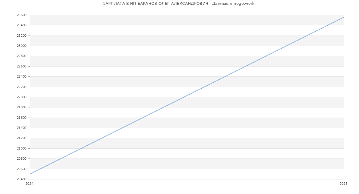 Статистика зарплат ИП БАРАНОВ ОЛЕГ АЛЕКСАНДРОВИЧ