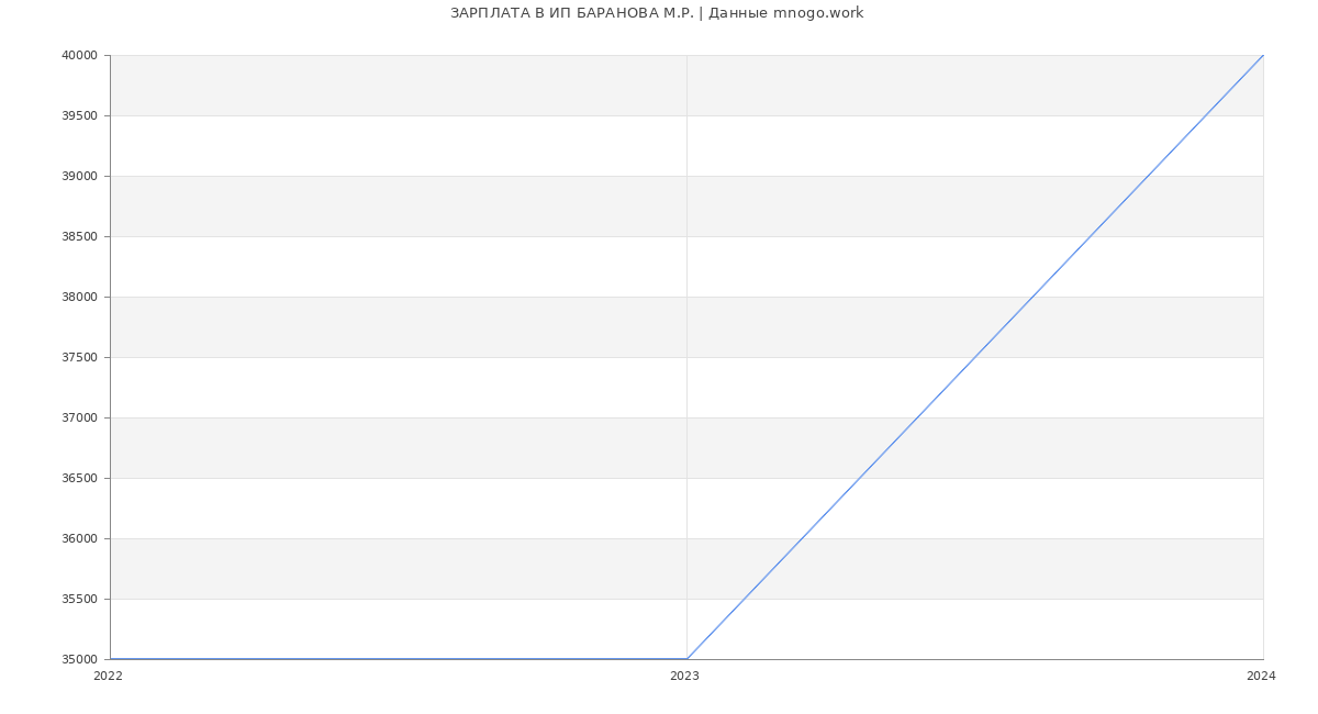 Статистика зарплат ИП БАРАНОВА М.Р.