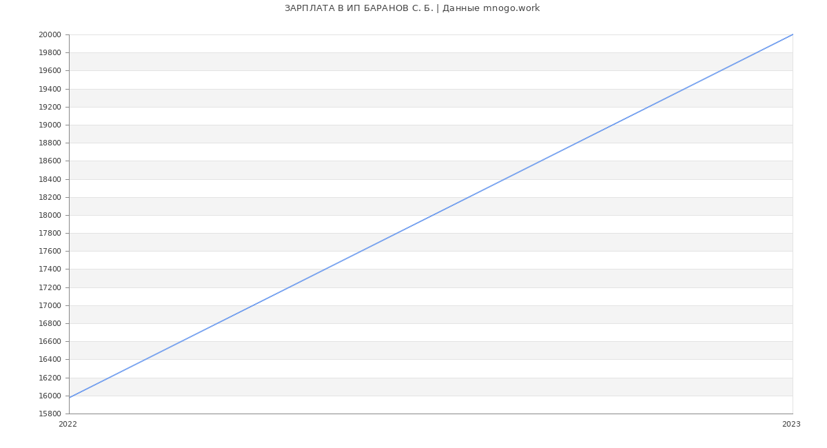 Статистика зарплат ИП БАРАНОВ С. Б.