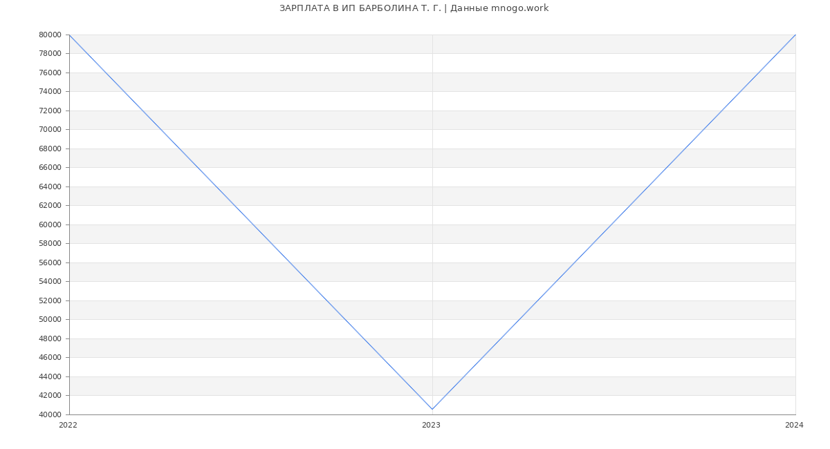 Статистика зарплат ИП БАРБОЛИНА Т. Г.