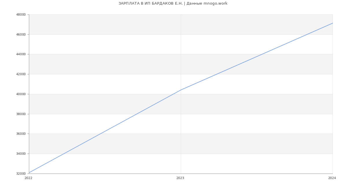Статистика зарплат ИП БАРДАКОВ Е.Н.