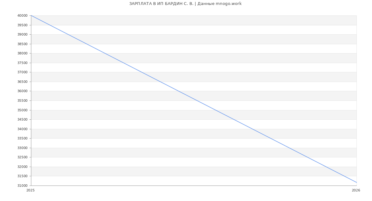 Статистика зарплат ИП БАРДИН С. В.