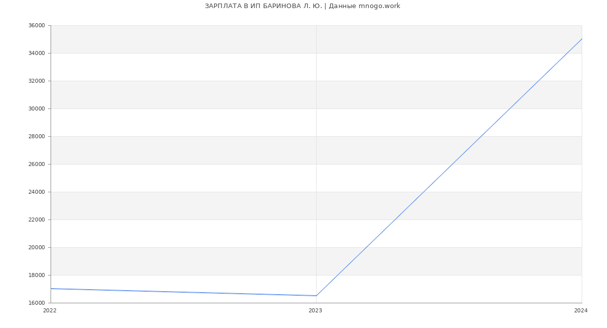Статистика зарплат ИП БАРИНОВА Л. Ю.