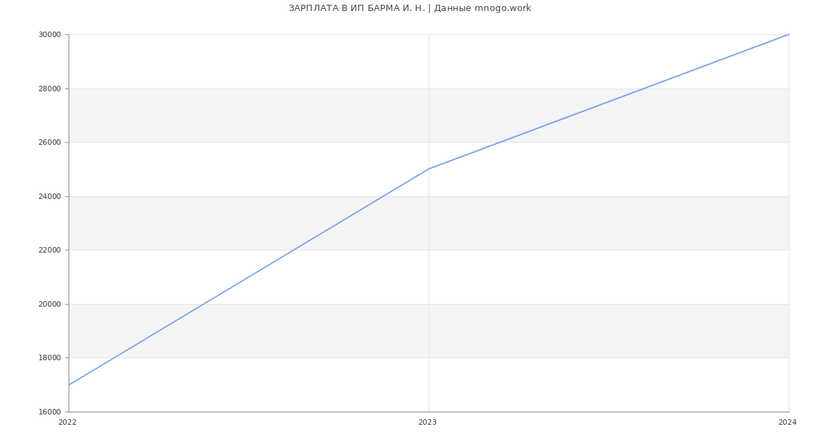 Статистика зарплат ИП БАРМА И. Н.
