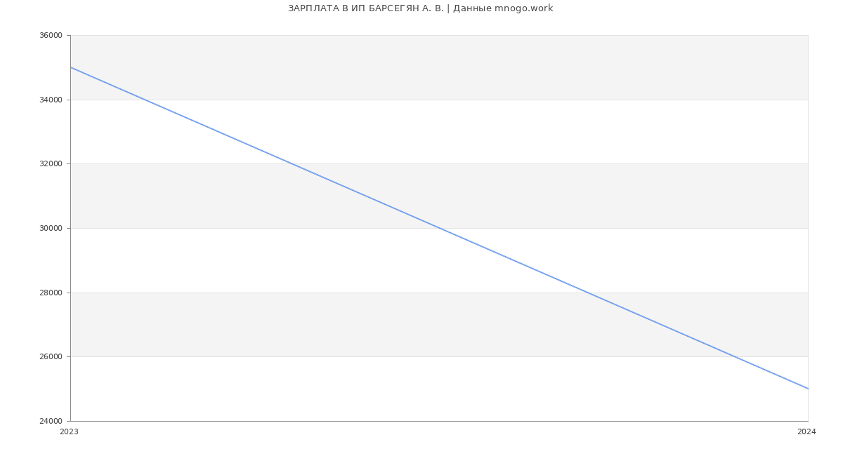 Статистика зарплат ИП БАРСЕГЯН А. В.